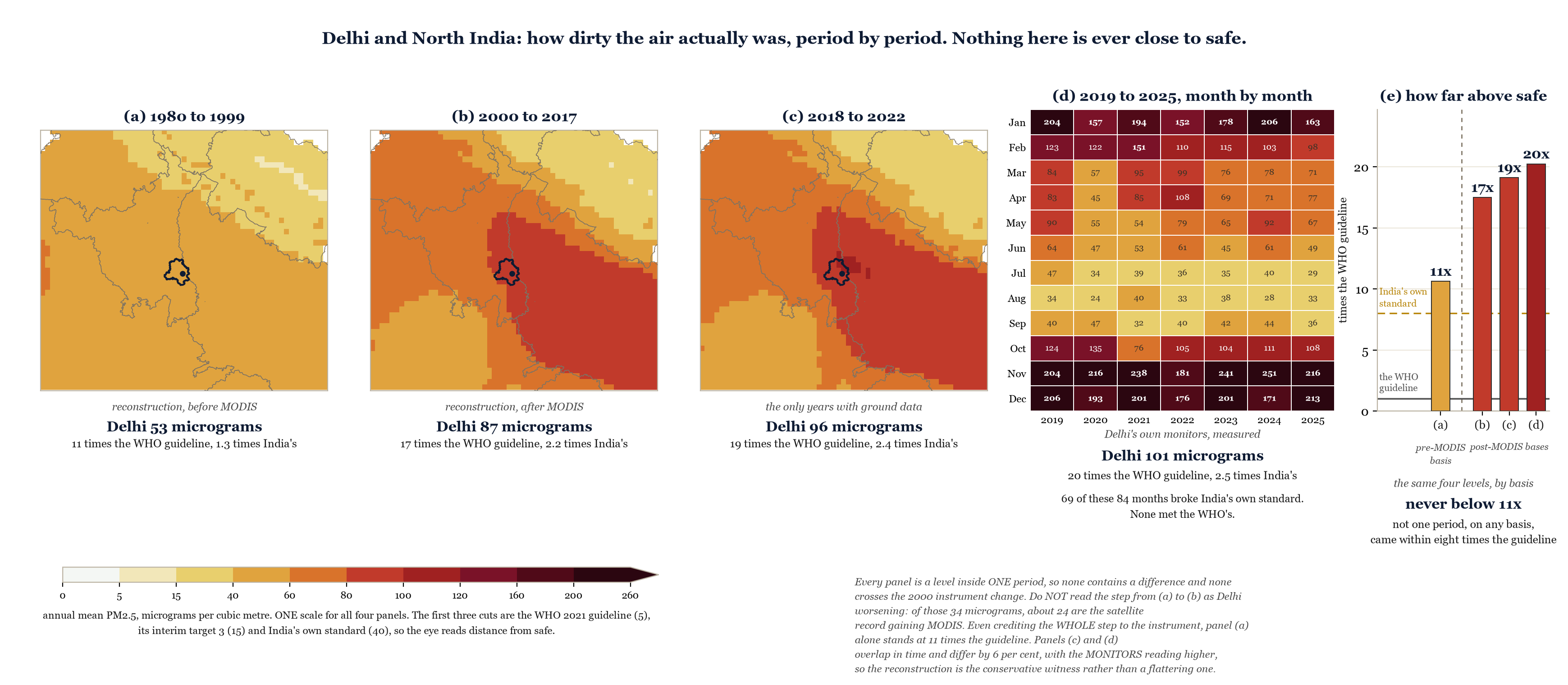 Annual mean PM2.5 across North India, one panel per period, with Delhi outlined in each. Every panel is a level inside a single period, so none contains a comparison and none crosses the instrument change of 2000. The last panel is Delhi's own monitors, measured, and the fifth restates the four levels as multiples of the WHO guideline.